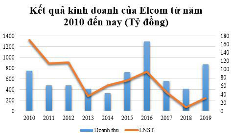 Elcom (ELC) lãi ròng quý 4 gần 25 tỷ đồng, gấp hơn 5 lần cùng kỳ - Ảnh 1.