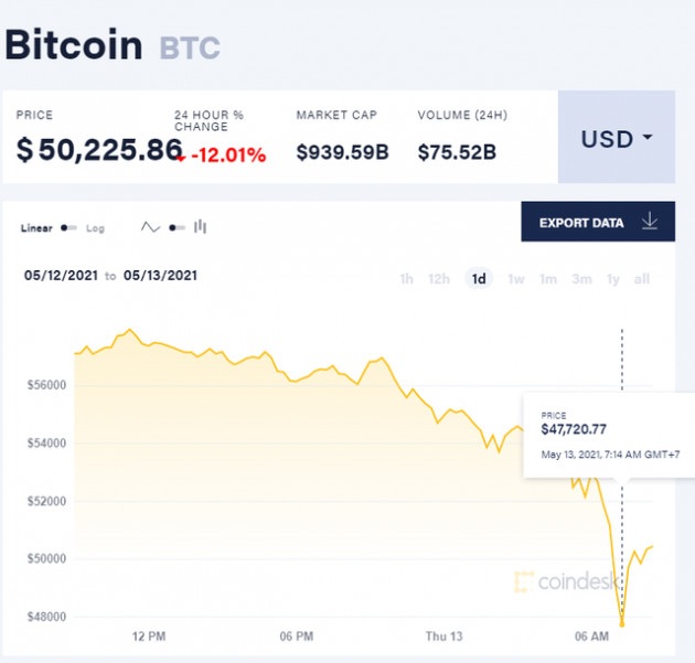Elon Musk đổi giọng, Bitcoin có lúc thủng 48.000 USD - Ảnh 1.