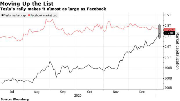 Elon Musk đón năm 2021 với những cột mốc đầy ấn tượng: Sắp trở thành người giàu nhất hành tinh, vốn hóa Tesla chuẩn bị vượt Facebook - Ảnh 1.