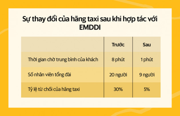 EMDDI - Khóa luận tốt nghiệp trở thành cuộc cách mạng ngành taxi truyền thống: 1 phút là có xe, hệ thống 30.000 xe phủ 55 tỉnh, thành - Ảnh 5.