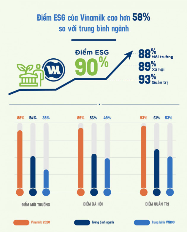 “ESG” – từ khóa được Vinamilk chú trọng để phát triển bền vững, vượt qua Covid-19 - Ảnh 1.