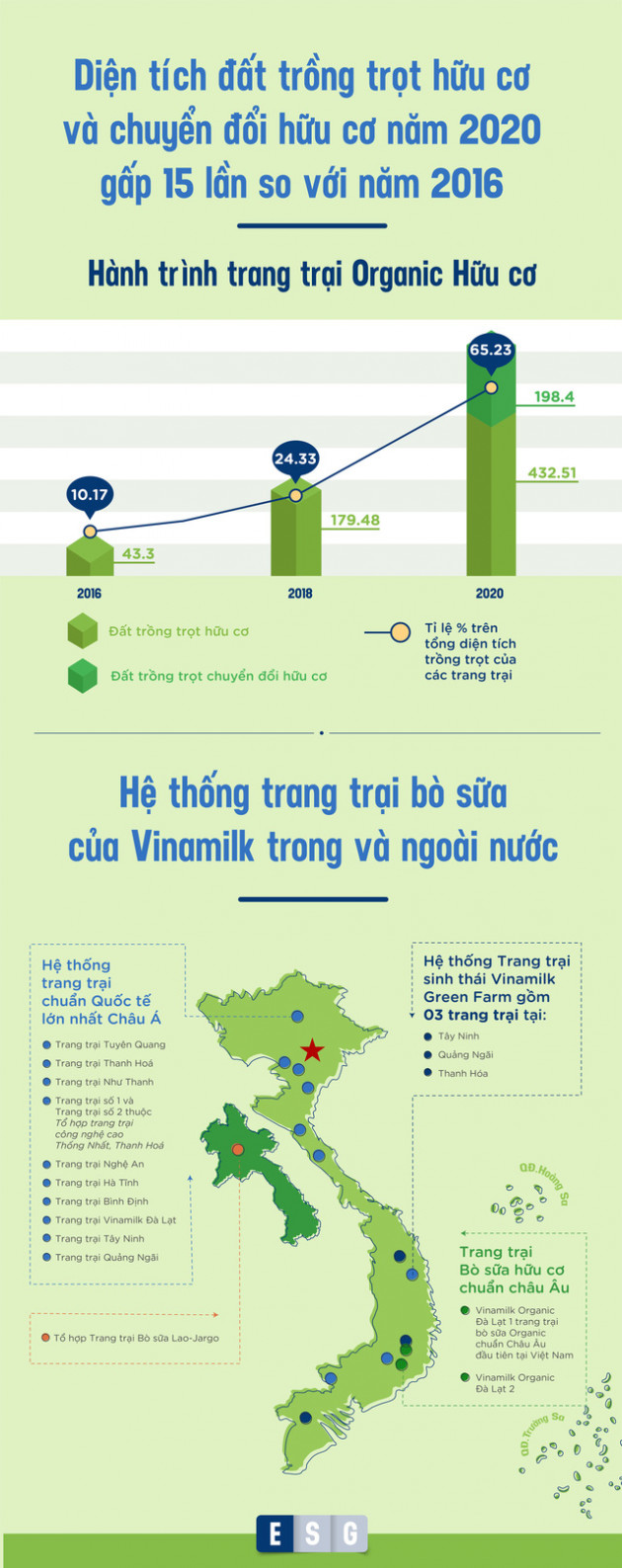 “ESG” – từ khóa được Vinamilk chú trọng để phát triển bền vững, vượt qua Covid-19 - Ảnh 4.