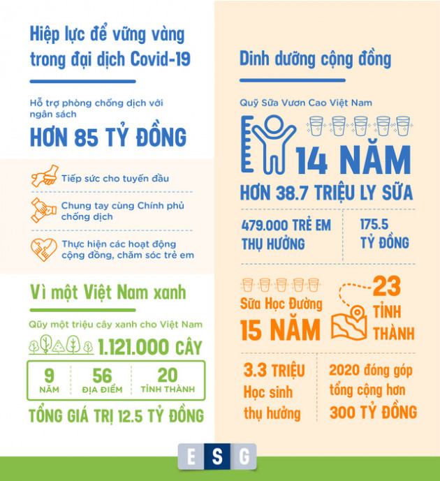 “ESG” – từ khóa được Vinamilk chú trọng để phát triển bền vững, vượt qua Covid-19 - Ảnh 5.