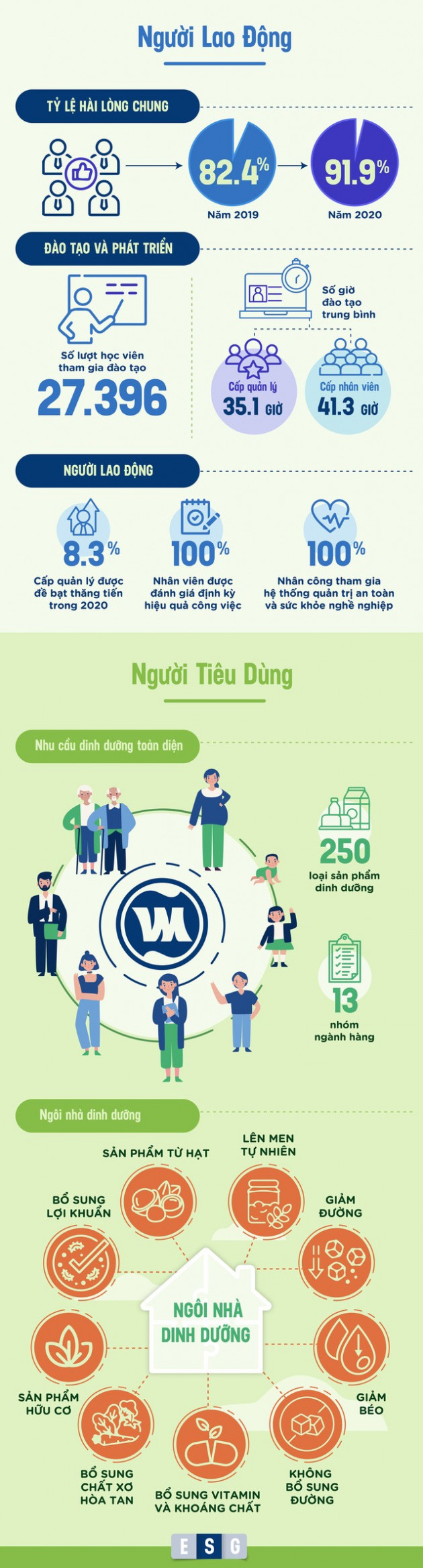 “ESG” – từ khóa được Vinamilk chú trọng để phát triển bền vững, vượt qua Covid-19 - Ảnh 6.