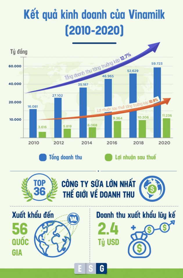 “ESG” – từ khóa được Vinamilk chú trọng để phát triển bền vững, vượt qua Covid-19 - Ảnh 8.