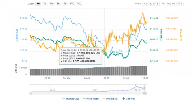 Ethereum tuột mốc 400 USD, chạm đáy thấp nhất kể từ tháng 11 - Ảnh 1.