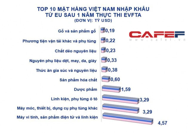 EU rót vốn hàng tỷ USD vào Việt Nam sau 1 năm thực thi EVFTA - Ảnh 3.