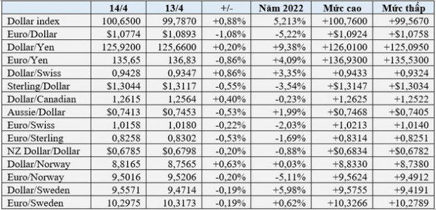 Euro chạm ‘đáy’ 2 năm so với USD, Bitcoin và vàng cũng lao dốc - Ảnh 1.