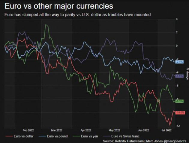 Euro và vàng tăng vọt do ECB tăng lãi suất lần đầu tiên sau 11 năm, USD quay đầu giảm - Ảnh 1.