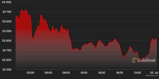 Euro và vàng tăng vọt do ECB tăng lãi suất lần đầu tiên sau 11 năm, USD quay đầu giảm - Ảnh 3.