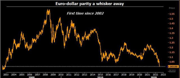 Euro về ngang giá USD, triển vọng tiếp tục u ám - Ảnh 1.