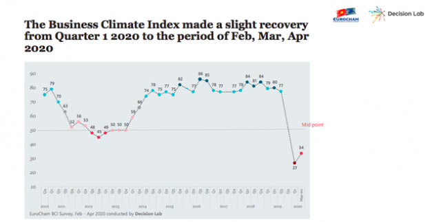 EuroCham: Doanh nghiệp châu Âu có niềm tin mạnh mẽ vào Việt Nam - Ảnh 1.