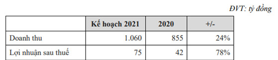 EVE đặt kế hoạch lợi nhuận 2021 tăng hơn 70%, dự kiến mua 3 triệu cổ phiếu quỹ. - Ảnh 1.