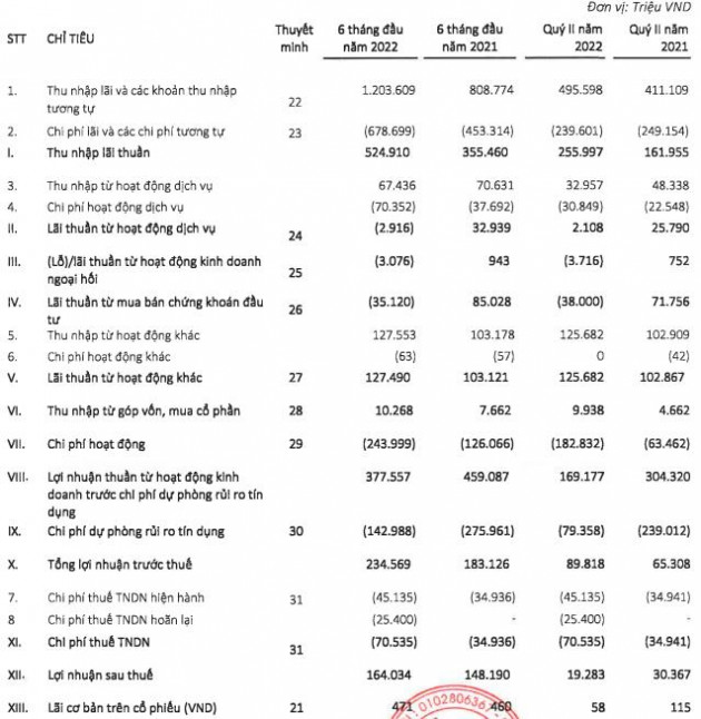 EVF: Lợi nhuận trước thuế 6 tháng đầu năm 2022 tăng 27% - Ảnh 1.