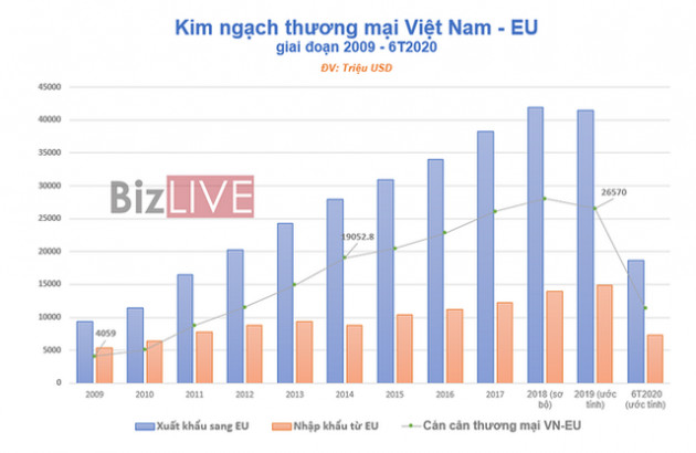 EVFTA: “Rất hào hứng, nhưng chưa nắm bắt tốt” - Ảnh 1.