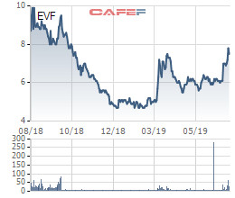 EVN đưa gần 19 triệu cổ phần EVN Finace ra bán đấu giá với giá cao hơn 80% thị giá - Ảnh 1.