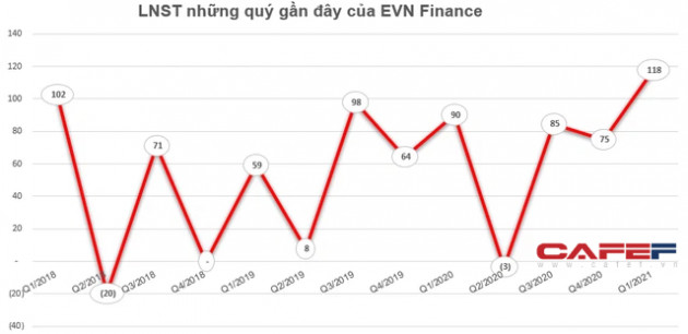 EVN Finance (EVF) chốt danh sách cổ đông phát hành gần 40 triệu cổ phiếu trả cổ tức - Ảnh 1.