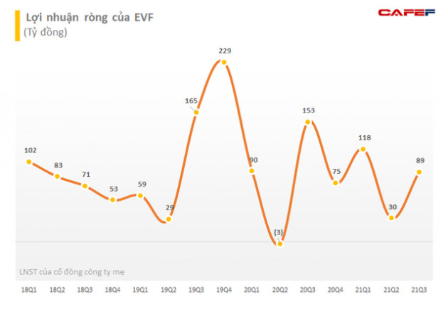 EVN Finance (EVF) nộp hồ sơ niêm yết trên sàn HoSE, lợi nhuận 9 tháng hoàn thành 92% kế hoạch năm, - Ảnh 1.