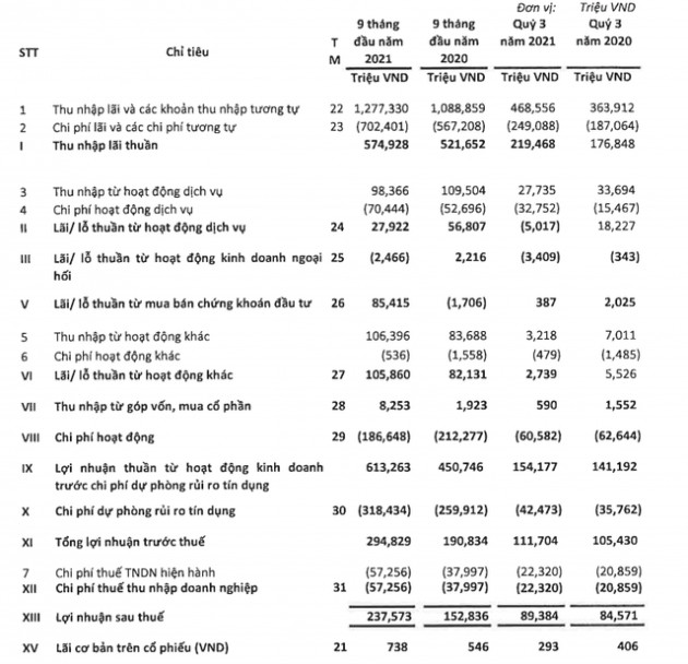 EVN Finance (EVF) nộp hồ sơ niêm yết trên sàn HoSE, lợi nhuận 9 tháng hoàn thành 92% kế hoạch năm, - Ảnh 2.