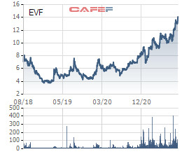 EVN Finance (EVF) nộp hồ sơ niêm yết trên sàn HoSE, lợi nhuận 9 tháng hoàn thành 92% kế hoạch năm, - Ảnh 4.