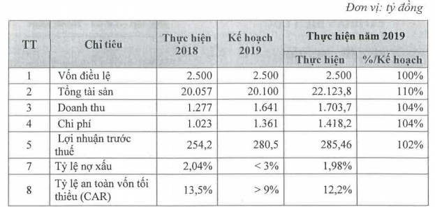 EVN Finance xây dựng 2 kịch bản kinh doanh cho năm 2020, trong đó có dự báo lãi 286 tỷ đồng năm 2020 - Ảnh 1.