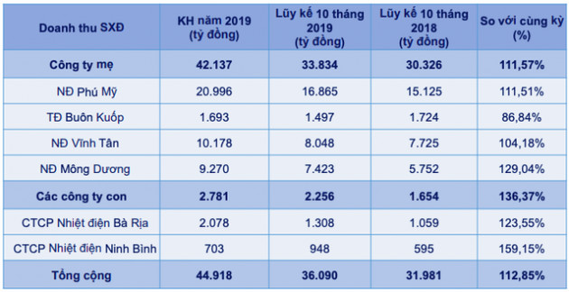 EVN Genco 3 (PGV) đạt 36.090 tỷ doanh thu sản xuất điện sau 10 tháng, nhiệt điện khí huy động thấp - Ảnh 1.