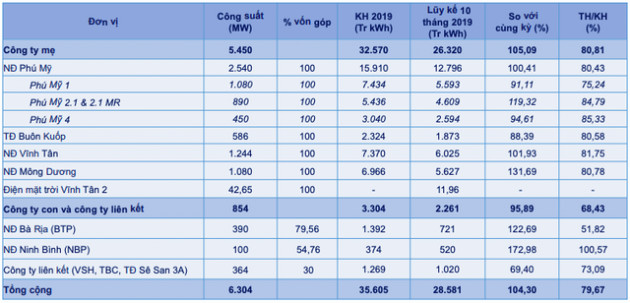 EVN Genco 3 (PGV) đạt 36.090 tỷ doanh thu sản xuất điện sau 10 tháng, nhiệt điện khí huy động thấp - Ảnh 2.