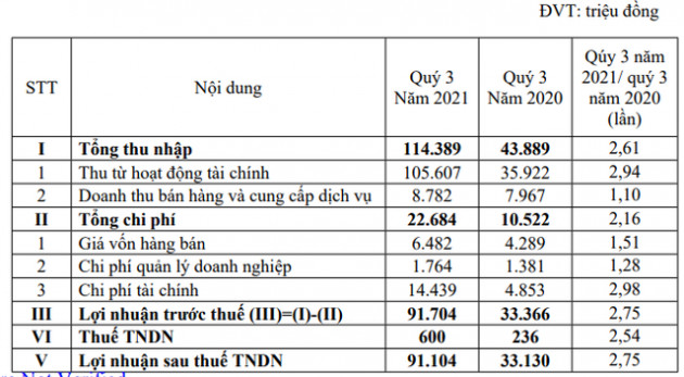 EVN International (EIC) báo lãi kỷ lục 91 tỷ đồng trong quý 3 nhờ khoản thu tài chính - Ảnh 1.