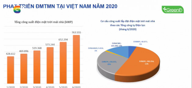 EVN kiến nghị Chính phủ có cơ chế hỗ trợ một phần kinh phí đầu tư điện mặt trời mái nhà cho hộ gia đình - Ảnh 2.