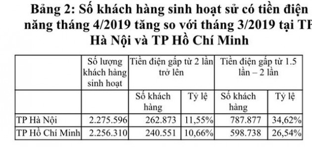 EVN thanh tra 100% các hoá đơn tiền điện tăng cao - Ảnh 1.