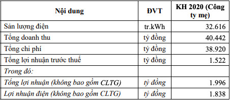 EVNGenco 3 lên kế hoạch LNTT tăng 71%, tiếp tục trả nợ vay thêm 5.314 tỷ đồng - Ảnh 1.