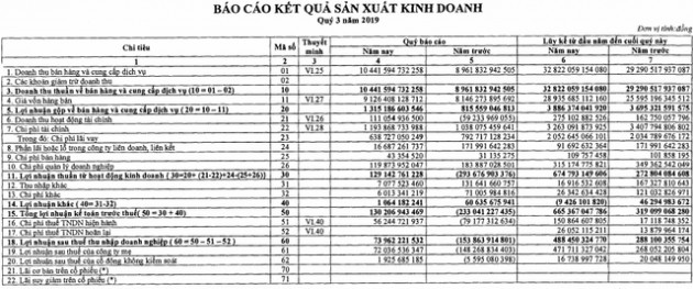 EVNGenco 3 (PGV) ghi nhận 488,5 tỷ lãi ròng 9 tháng, tăng 69% cùng kỳ - Ảnh 1.