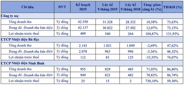 EVNGenco 3 (PGV) ghi nhận 488,5 tỷ lãi ròng 9 tháng, tăng 69% cùng kỳ - Ảnh 2.