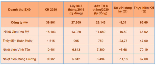 EVNGenco3: Điều chỉnh giá theo sản lượng giữa dịch Covid-19, doanh thu công ty mẹ 8 tháng điều chỉnh nhẹ về 26.143 tỷ đồng - Ảnh 2.