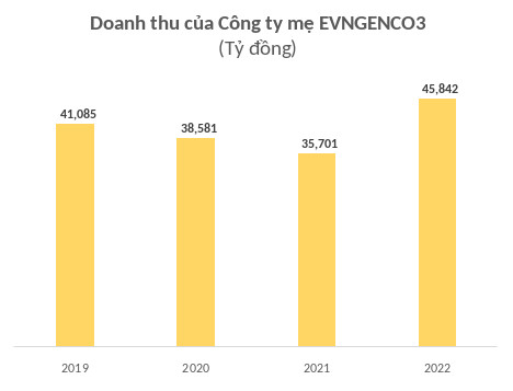 EVNGENCO3: Tài chính cải thiện, giảm hơn 20.000 tỷ nợ vay qua 4 năm - Ảnh 1.