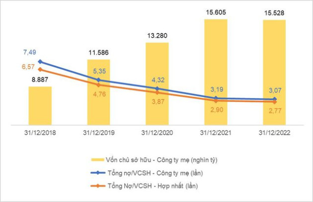 EVNGENCO3: Tài chính cải thiện, giảm hơn 20.000 tỷ nợ vay qua 4 năm - Ảnh 2.