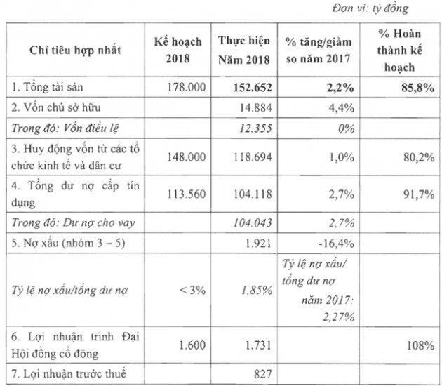 Eximbank: Sự cố tiền gửi “bốc hơi” khiến lợi nhuận điều chỉnh giảm 52% năm 2018 - Ảnh 1.