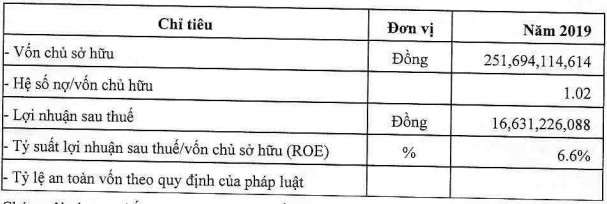 F88 hoàn tất 3 đợt phát hành trái phiếu với tổng giá trị 200 tỷ đồng, lãi suất 12,5%/năm - Ảnh 1.