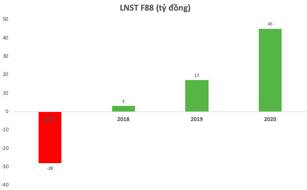 F88 tăng 170% lợi nhuận năm 2020, tiếp tục hút 100 tỷ trái phiếu - Ảnh 1.