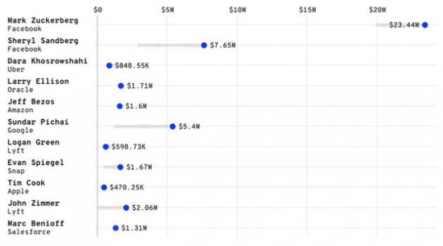 Facebook chi 23,4 triệu USD để bảo vệ Mark Zuckerberg, cao nhất trong thế giới công nghệ - Ảnh 3.