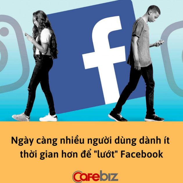 Facebook trên bờ vực sụp đổ: Bão hòa trên toàn cầu, lượng người dùng không thể tăng thêm được, doanh nghiệp thi nhau chuyển tiền quảng cáo sang nền tảng khác - Ảnh 1.