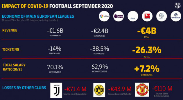 FC Barcelona và khoản lỗ kỷ lục vì Covid - 19 - Ảnh 1.