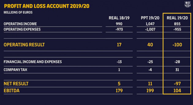 FC Barcelona và khoản lỗ kỷ lục vì Covid - 19 - Ảnh 2.