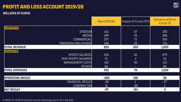 FC Barcelona và khoản lỗ kỷ lục vì Covid - 19 - Ảnh 3.