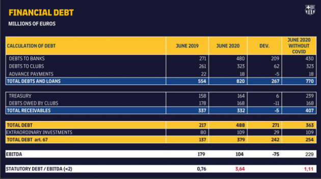 FC Barcelona và khoản lỗ kỷ lục vì Covid - 19 - Ảnh 4.
