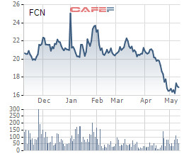 FCN giảm mạnh, Phó Chủ tịch FECON đăng ký mua thêm 2 triệu cổ phiếu - Ảnh 1.