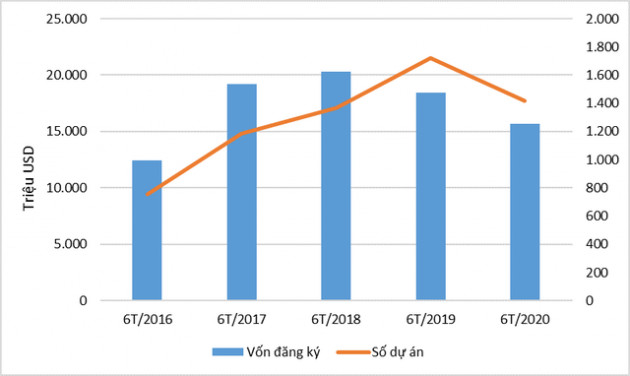 FDI 6 tháng đầu năm đạt 15,67 tỷ USD, giảm 15,1% so với cùng kỳ - Ảnh 1.