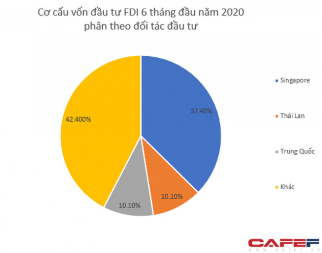 FDI 6 tháng đầu năm đạt 15,67 tỷ USD, giảm 15,1% so với cùng kỳ - Ảnh 3.