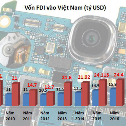 FDI 6 tháng: Vốn ‘dầy’ qua cửa M&A