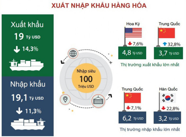 FDI đăng ký mới tháng 1 tăng 450%, đạt 4,5 tỷ USD - Ảnh 5.